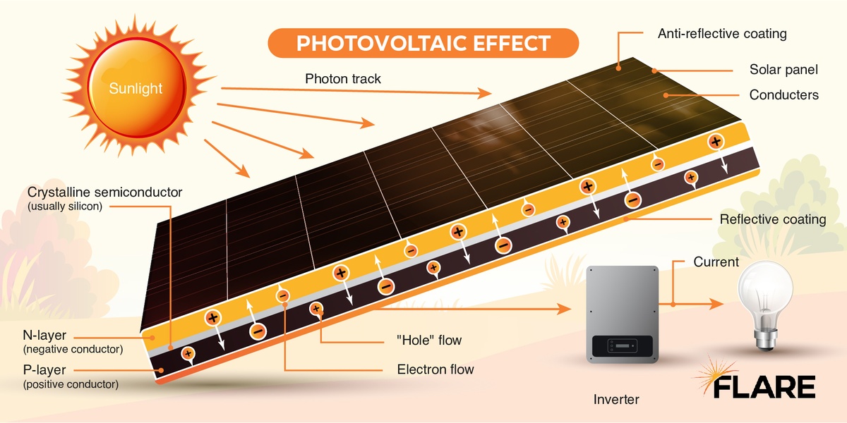 how does solar power work